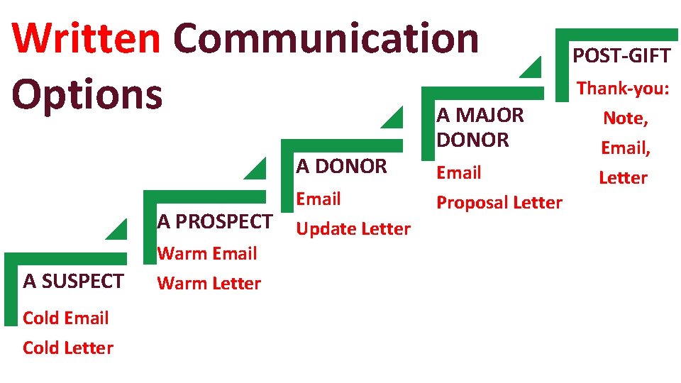 Written Communication Options A MAJOR A DONOR A PROSPECT Warm Email A SUSPECT Cold