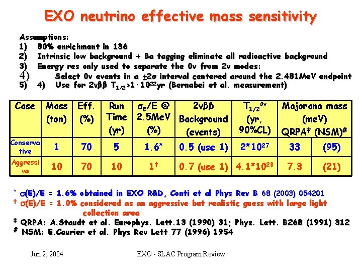 EXO neutrino effective mass sensitivity Assumptions: 1) 80% enrichment in 136 2) Intrinsic low