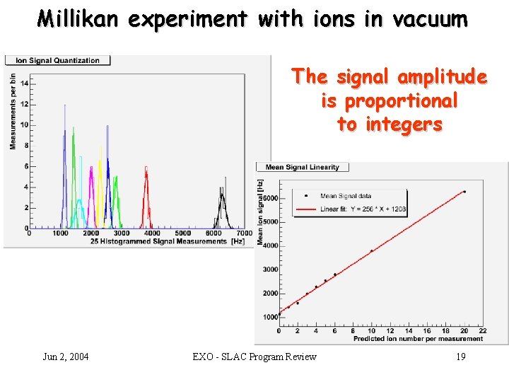 Millikan experiment with ions in vacuum The signal amplitude is proportional to integers Jun