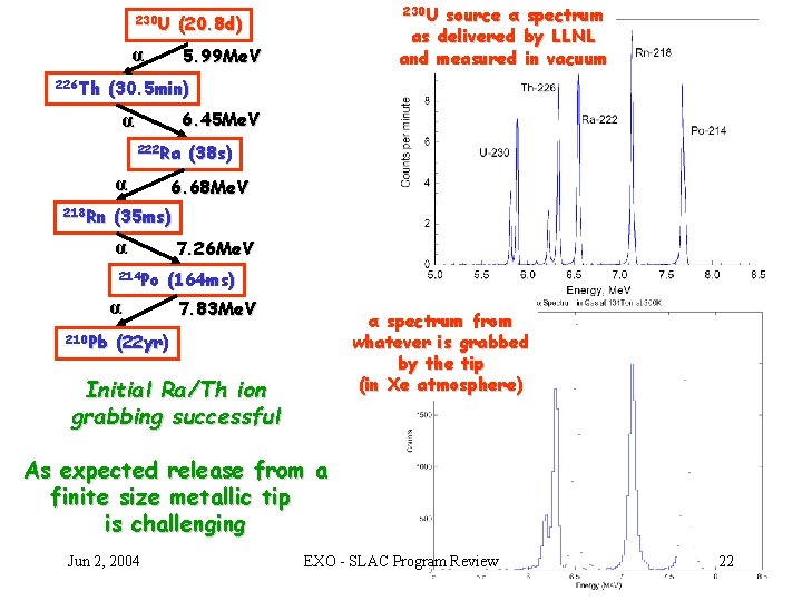 230 U α 226 Th 230 U source α spectrum as delivered by LLNL