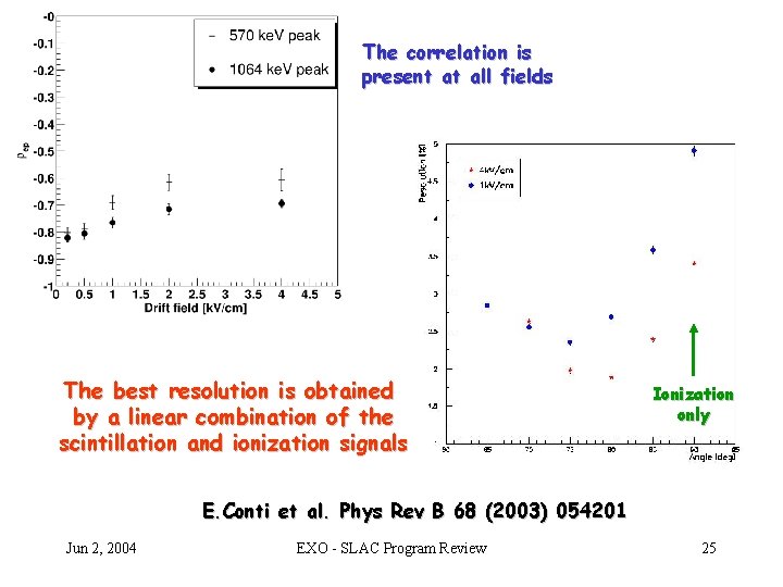 The correlation is present at all fields The best resolution is obtained by a