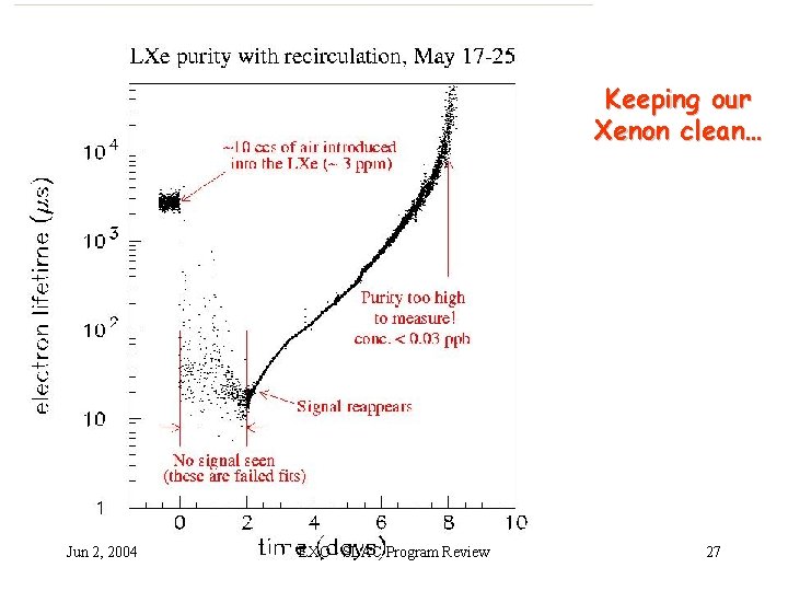 Keeping our Xenon clean… Jun 2, 2004 EXO - SLAC Program Review 27 