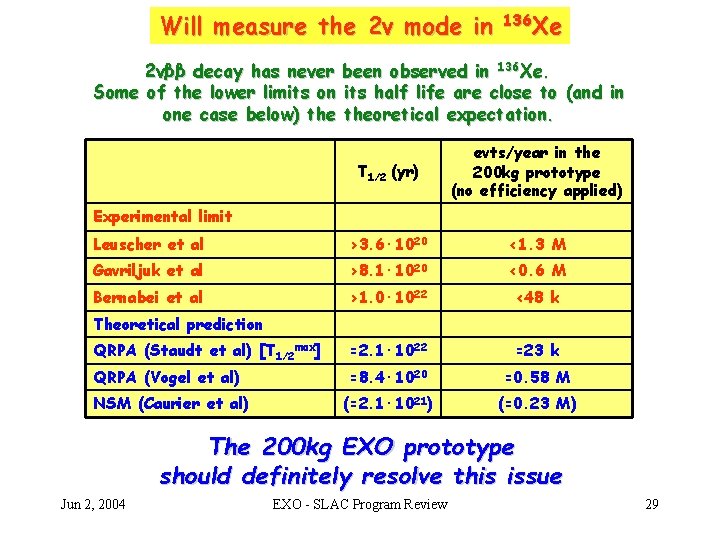 Will measure the 2ν mode in 136 Xe 2νββ decay has never been observed