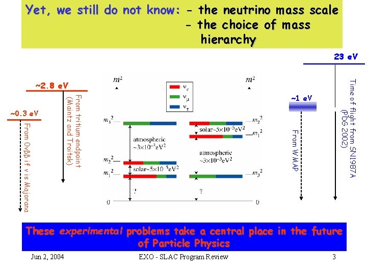 Yet, we still do not know: - the neutrino mass scale the choice of