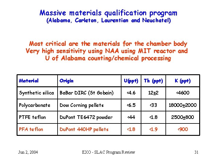 Massive materials qualification program (Alabama, Carleton, Laurentian and Neuchatel) Most critical are the materials