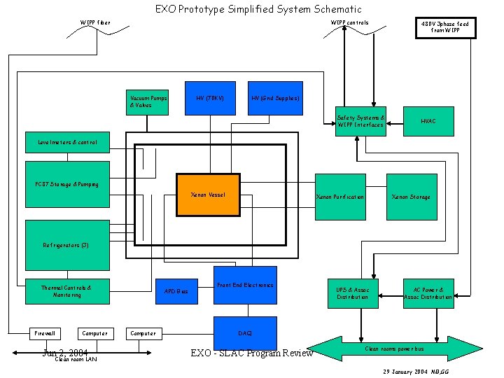 EXO Prototype Simplified System Schematic WIPP fiber WIPP controls Vacuum Pumps & Valves HV