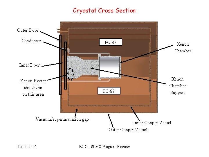 Cryostat Cross Section Outer Door Condenser FC-87 Xenon Chamber Inner Door Xenon Heater should