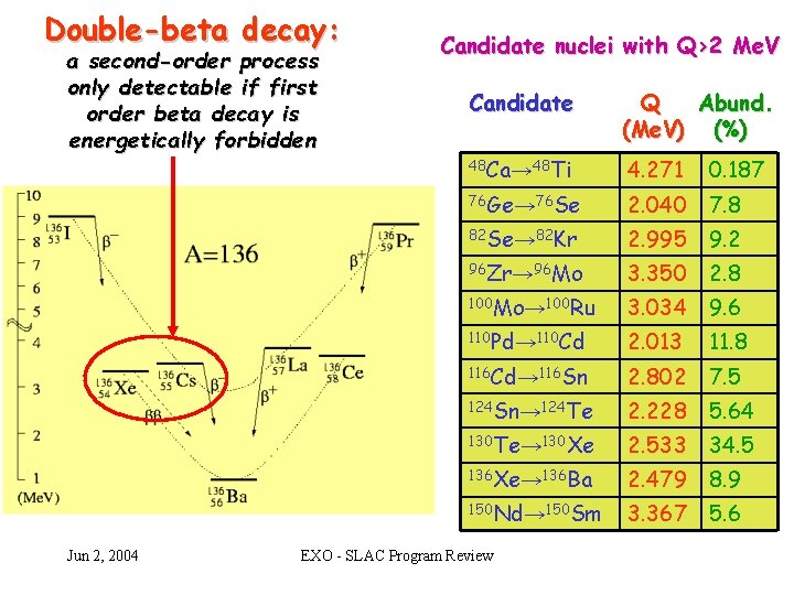 Double-beta decay: a second-order process only detectable if first order beta decay is energetically