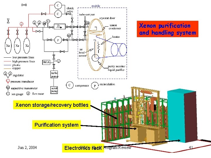 Xenon purification and handling system Xenon storage/recovery bottles Purification system Jun 2, 2004 EXO