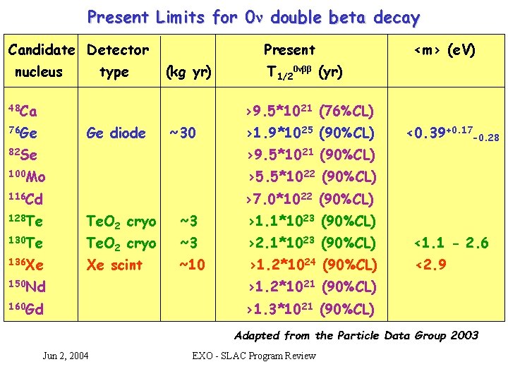 Present Limits for 0ν double beta decay Candidate Detector nucleus type Present (kg yr)