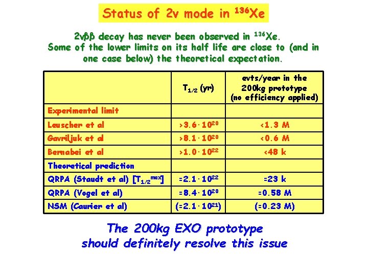 Status of 2ν mode in 136 Xe 2νββ decay has never been observed in