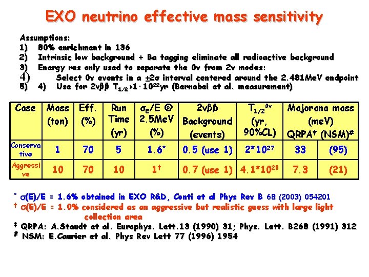 EXO neutrino effective mass sensitivity Assumptions: 1) 80% enrichment in 136 2) Intrinsic low