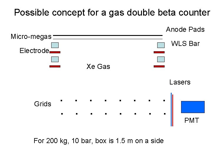 Possible concept for a gas double beta counter Anode Pads Micro-megas WLS Bar Electrode