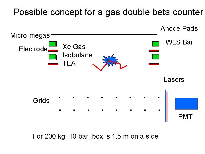 Possible concept for a gas double beta counter Anode Pads Micro-megas Electrode Grids Xe