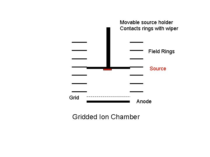 Movable source holder Contacts rings with wiper Field Rings Source Grid Anode Gridded Ion