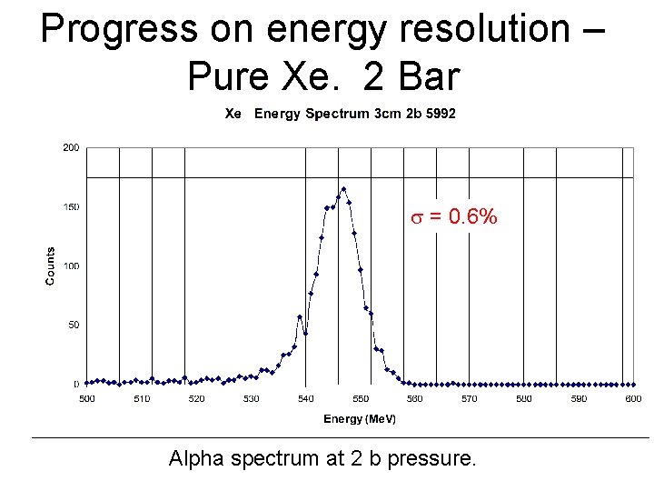 Progress on energy resolution – Pure Xe, 2 Bar s = 0. 6% Alpha