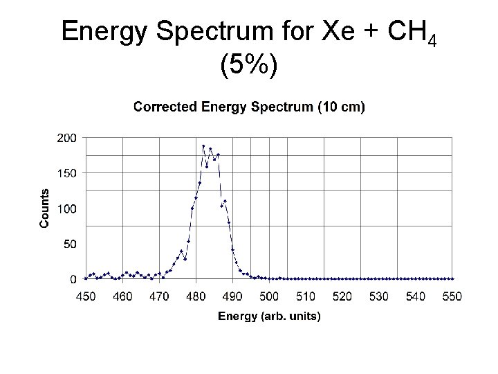 Energy Spectrum for Xe + CH 4 (5%) 