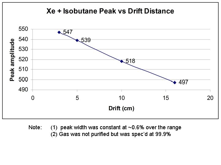 Note: (1) peak width was constant at ~0. 6% over the range (2) Gas