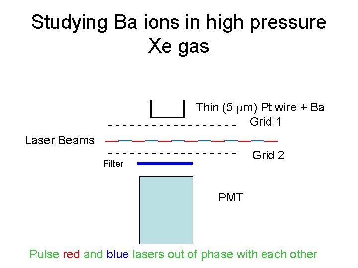 Studying Ba ions in high pressure Xe gas Thin (5 mm) Pt wire +
