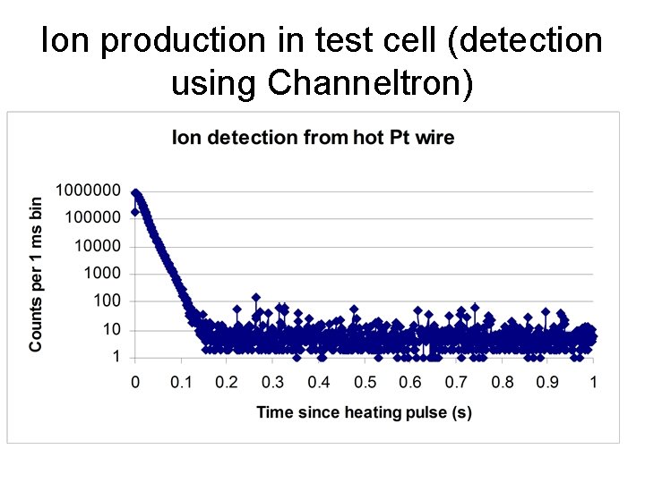 Ion production in test cell (detection using Channeltron) 