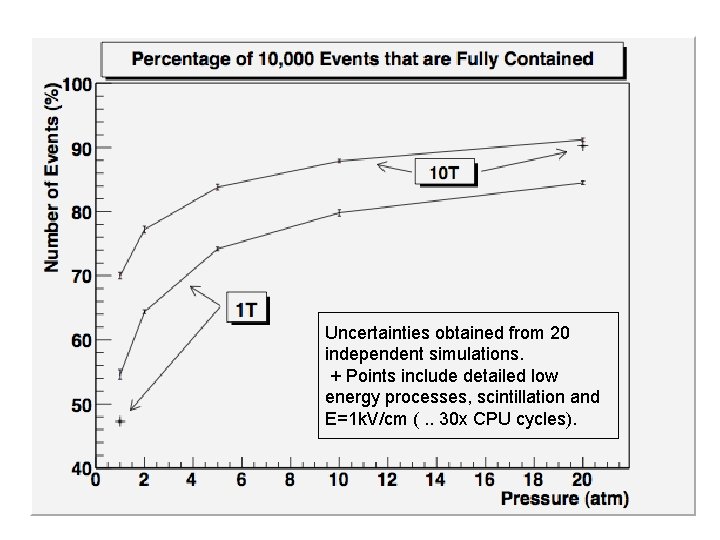 Uncertainties obtained from 20 independent simulations. + Points include detailed low energy processes, scintillation