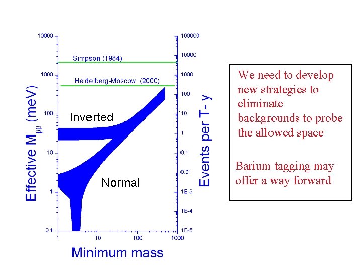 Inverted Normal We need to develop new strategies to eliminate backgrounds to probe the