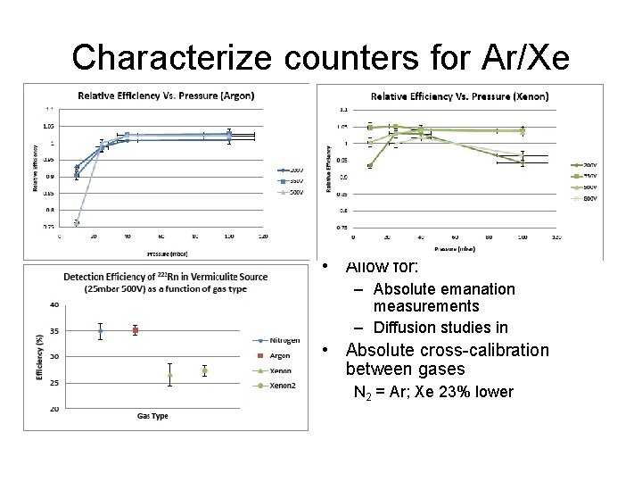 Characterize counters for Ar/Xe • Allow for: – Absolute emanation measurements – Diffusion studies