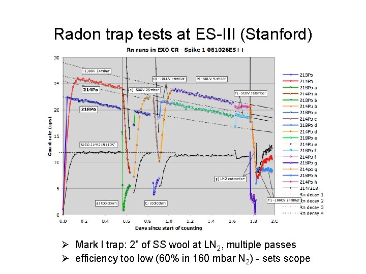 Radon trap tests at ES-III (Stanford) Ø Mark I trap: 2” of SS wool