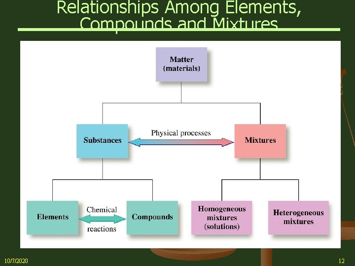 Relationships Among Elements, Compounds and Mixtures 10/7/2020 12 