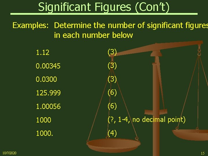 Significant Figures (Con’t) Examples: Determine the number of significant figures in each number below