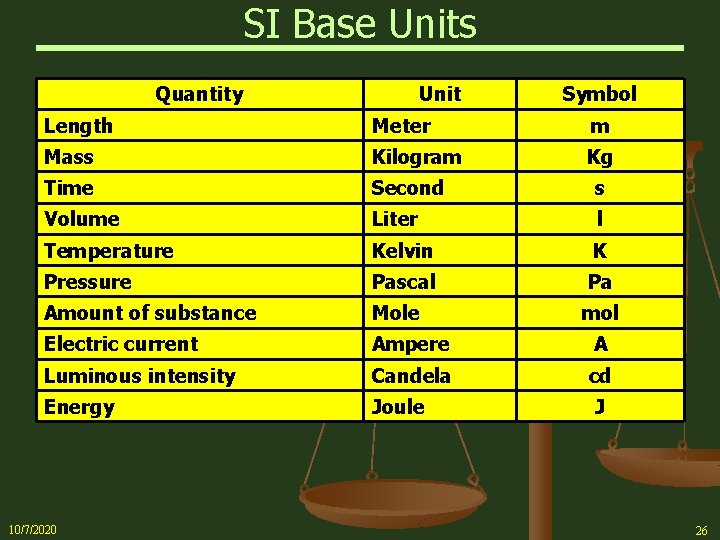 SI Base Units Quantity Unit Symbol Length Meter m Mass Kilogram Kg Time Second