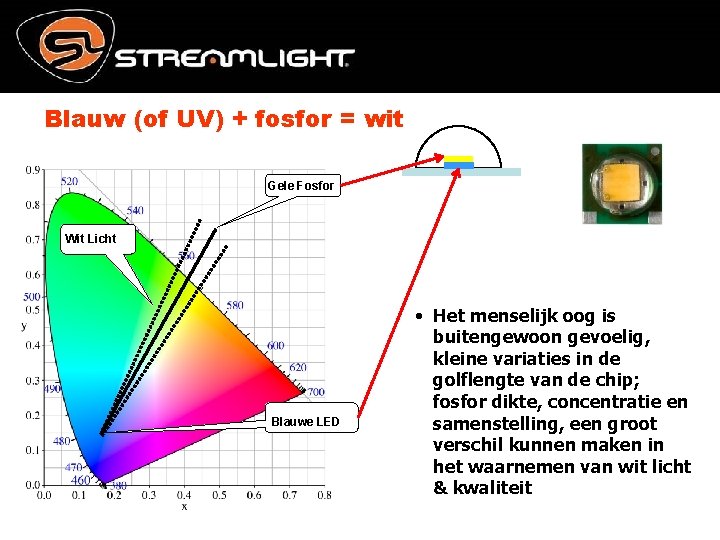 Blauw (of UV) + fosfor = wit Gele Fosfor Wit Licht Blauwe LED •