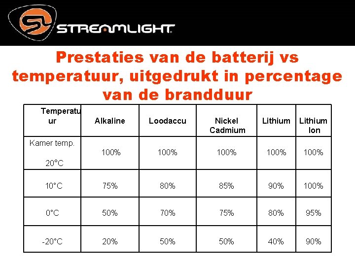 Prestaties van de batterij vs temperatuur, uitgedrukt in percentage van de brandduur Temperatu ur