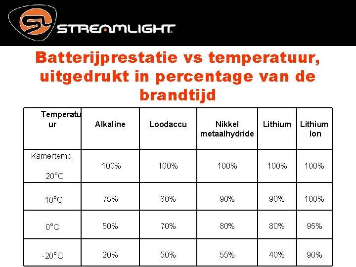 Batterijprestatie vs temperatuur, uitgedrukt in percentage van de brandtijd Temperatu ur Alkaline Loodaccu Nikkel