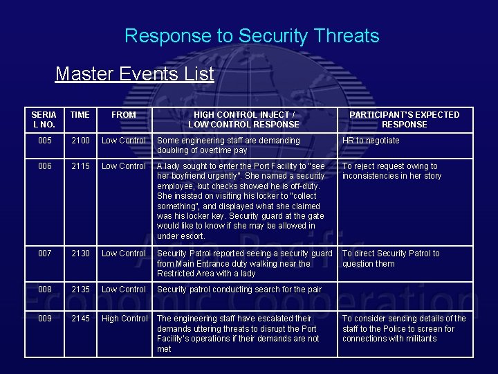 Response to Security Threats Master Events List SERIA L NO. TIME FROM HIGH CONTROL