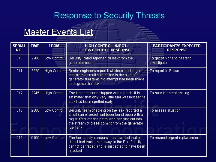 Response to Security Threats Master Events List SERIAL NO. TIME FROM HIGH CONTROL INJECT