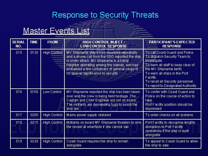 Response to Security Threats Master Events List SERIAL NO. TIME FROM HIGH CONTROL INJECT