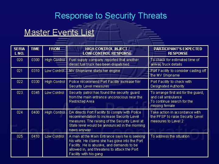 Response to Security Threats Master Events List SERIA L NO. TIME FROM HIGH CONTROL