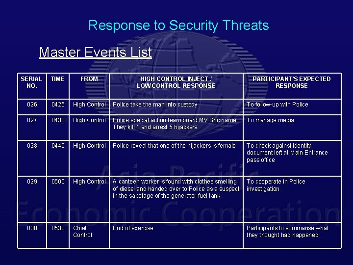 Response to Security Threats Master Events List SERIAL NO. TIME FROM HIGH CONTROL INJECT