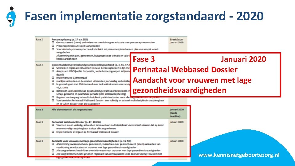 Fasen implementatie zorgstandaard - 2020 Fase 3 Januari 2020 Perinataal Webbased Dossier Aandacht voor