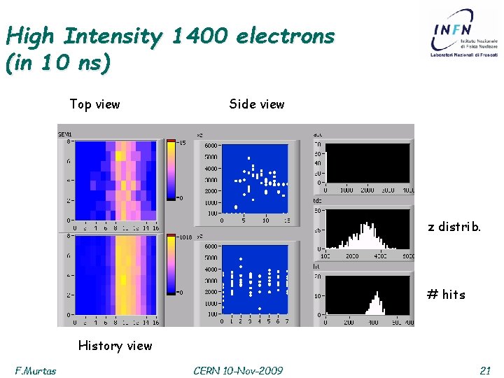 High Intensity 1400 electrons (in 10 ns) Top view Side view z distrib. #