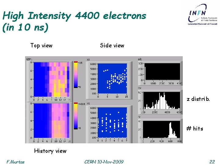 High Intensity 4400 electrons (in 10 ns) Top view Side view z distrib. #