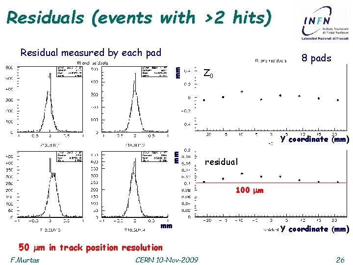 Residuals (events with >2 hits) Residual measured by each pad mm 8 pads Z