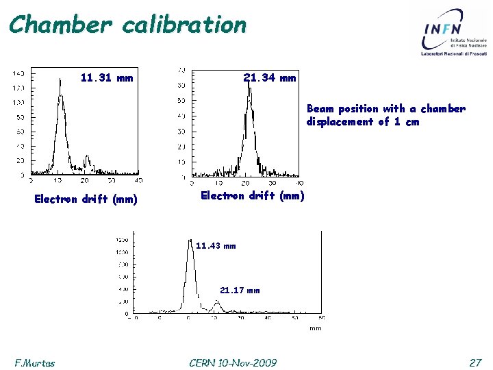 Chamber calibration 11. 31 mm 21. 34 mm Beam position with a chamber displacement