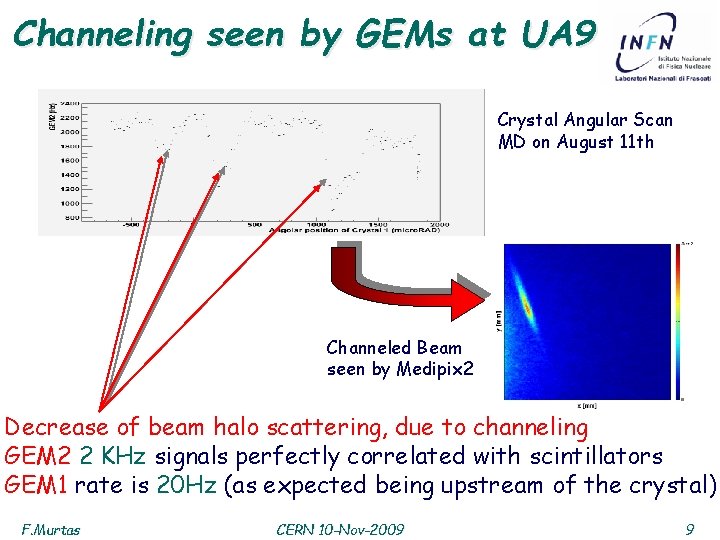 Channeling seen by GEMs at UA 9 Crystal Angular Scan MD on August 11