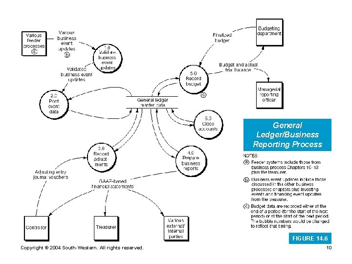 General Ledger/Business Reporting Process FIGURE 14. 6 Copyright © 2004 South-Western. All rights reserved.