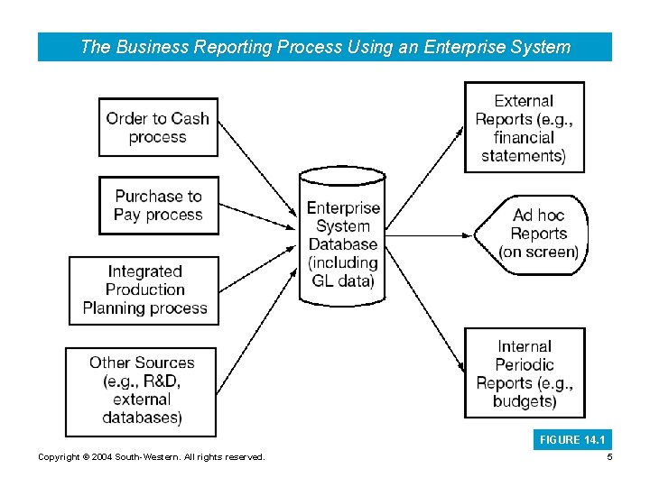 The Business Reporting Process Using an Enterprise System FIGURE 14. 1 Copyright © 2004