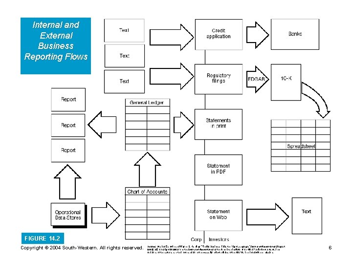 Internal and External Business Reporting Flows FIGURE 14. 2 Copyright © 2004 South-Western. All