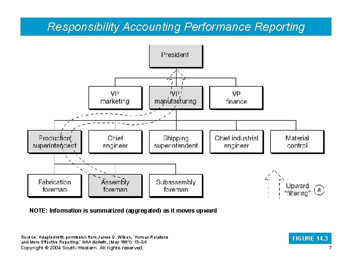 Responsibility Accounting Performance Reporting NOTE: Information is summarized (aggregated) as it moves upward Source: