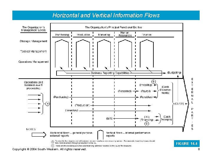 Horizontal and Vertical Information Flows FIGURE 14. 4 Copyright © 2004 South-Western. All rights